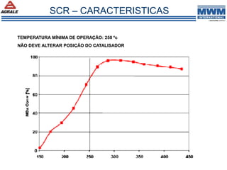 SCR – CARACTERISTICAS
TEMPERATURA MÍNIMA DE OPERAÇÃO: 250 ºc
NÃO DEVE ALTERAR POSIÇÃO DO CATALISADOR
 