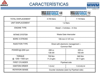 CARACTERÍSTICAS
TOTAL DISPLACEMENT 4.745 liters 7.118 liters
UNIT DISPLACEMENT 1,2 liters
ENGINE TYPE Diesel – 4 strokes – In line
INTAKE SYSTEM Waste Gate Intercooler
BORE X STROKE 105 mm X 137 mm
INJECTION TYPE Direct with electronic management –
Common Rail
POWER @ 2200 rpm 206 cv
136 kW
225 cv
165 kW
TORQUE
@ 1200 ~1500 rpm
700 Nm
71,4 kgfm
840 Nm
87,7 kgfm
FIRST CYLINDER Flywheel side
IGNITION ORDER 1-3-4-2 1-5-3-6-2-4
ROTATION SENSE Counter clockwise (seen by Flywheel side)
 