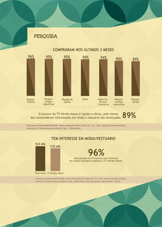 PESQUISA
89%O alcance da TV Verdes Mares é rápido e eficaz, pelo menos
dos consumidores interessados em moda e vestuário são alcançados.
COMPRARAM NOS ÚLTIMOS 3 MESES
TEM INTERESSE EM MODA/VESTUÁRIO
Roupas
Infantis
96%
Roupas/
artigos
esportivos
Roupas de
banho
Jeans Malharia -
Blusas/
Camisetas
Roupas
íntimas
masculinas
Roupas
sociais
95% 95% 94% 94% 90% 89%
Fonte Ipsos: Estudos MARPLAN/EGM - janeiro a dezembro/2014| Filtro: AS, 13 e + anos - Mercado: Grande Fortaleza
Assistiram à TV Verdes Mares nos últimos 7 dias - 2,388 milhões.
96%das pessoas em Fortaleza com interesse
em moda/vestuário assistem à TV Verdes Mares.
763 MIL
Total Geral TV Verdes Mares
735 MIL
Fonte Ipsos: Estudos MARPLAN/EGM - janeiro a dezembro/2014| Filtro: AS, 13 e + anos - Mercado: Grande Fortaleza
Assistiram à TV Verdes Mares nos últimos 7 dias - 2,388 milhões. | Têm interesse em moda/vestuário - 763 mil.
 