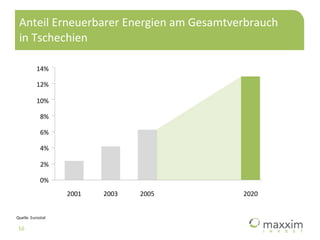 Anteil Erneuerbarer Energien am Gesamtverbrauch in Tschechien Quelle: Eurostat 0% 2% 4% 6% 8% 10% 12% 14% 2001 2003 2005 2...