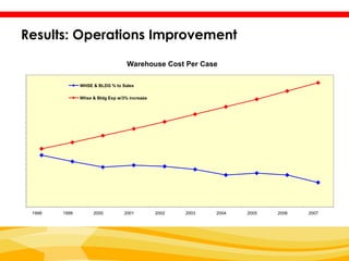 Results: Operations Improvement
                                         Warehouse Cost Per Case
5.5%
5.4%
5.3%                 WHSE & BLDG % to Sales
5.2%
5.1%                 Whse & Bldg Exp w/3% increase
5.0%
4.9%
4.8%
4.7%
4.6%
4.5%
4.4%
4.3%
4.2%
4.1%
4.0%
3.9%
3.8%
3.7%
3.6%
3.5%
3.4%
3.3%
3.2%
3.1%
3.0%
       1998   1999        2000          2001         2002   2003   2004   2005   2006   2007
 