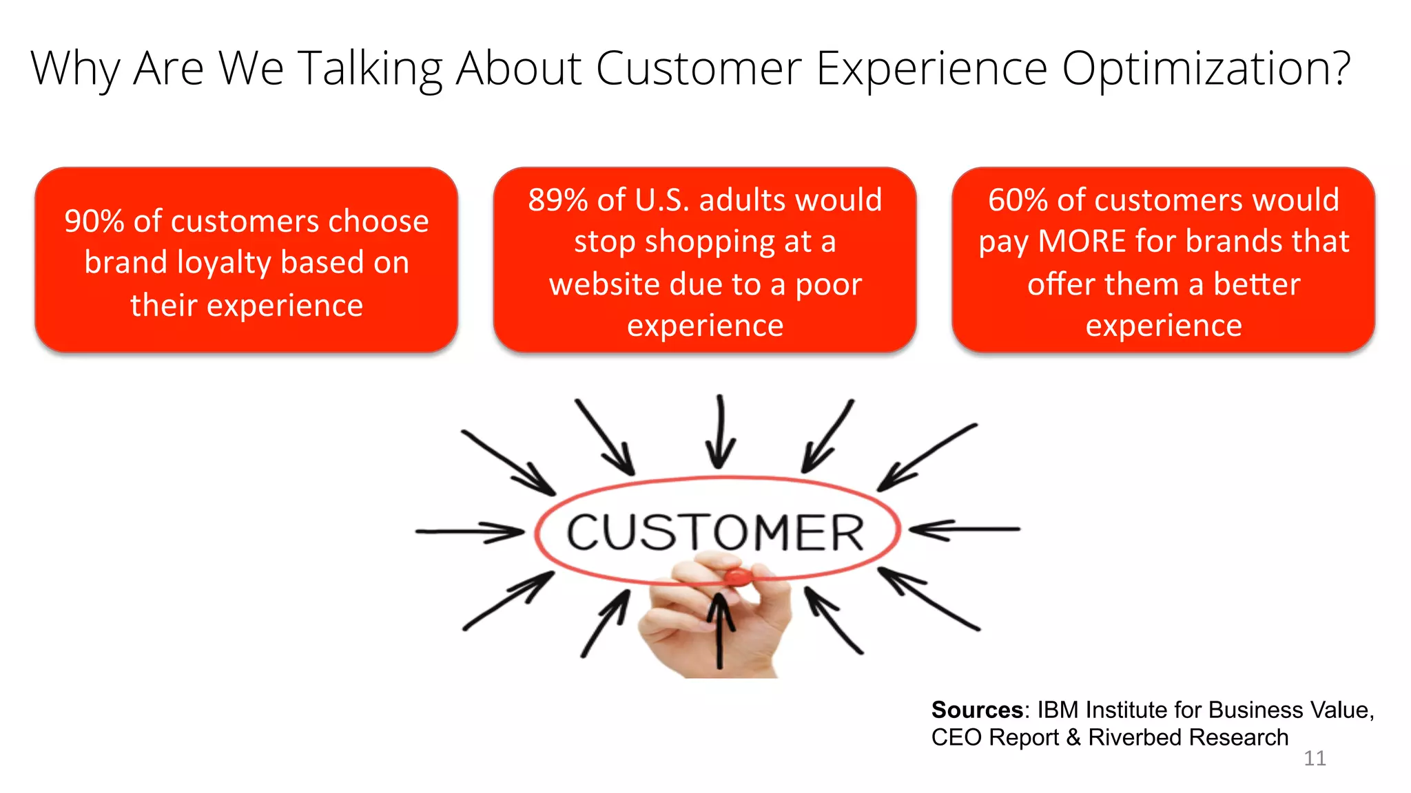 11	
90%	of	customers	choose	
brand	loyalty	based	on	
their	experience	
89%	of	U.S.	adults	would	
stop	shopping	at	a	
website	due	to	a	poor	
experience	
60%	of	customers	would	
pay	MORE	for	brands	that	
oﬀer	them	a	beGer	
experience	
Sources: IBM Institute for Business Value,
CEO Report & Riverbed Research
Why Are We Talking About Customer Experience Optimization?
 