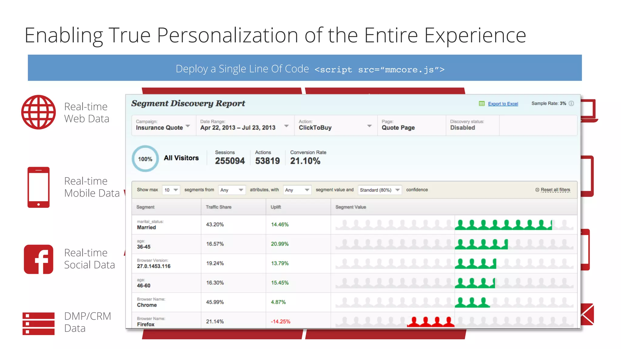 Enabling True Personalization of the Entire Experience
APIs
Real-time
Web Data
Real-time
Mobile Data
Real-time
Social Data
DMP/CRM
Data
Web
Tablet
Mobile
Oﬄine
				 Targeted	
Experience	
				
Real-time Proﬁle
Real-time
Decision Engine
		Deploy a Single Line Of Code <script src=“mmcore.js”>
Has an account
(returning visitor
Purchased X
in the past
User
promotional
code
Has items in
shopping cart
First time site
visitor
Lives in
California
Viewed multiple
product pages
On a tablet
1	
Testing
•A/B…n
•MVT
Customer Insight
•Full funnel reporting
Personalization
•Segment discovery
•Customer Lifecycle
•Recommendations
360 degree customer view
 
