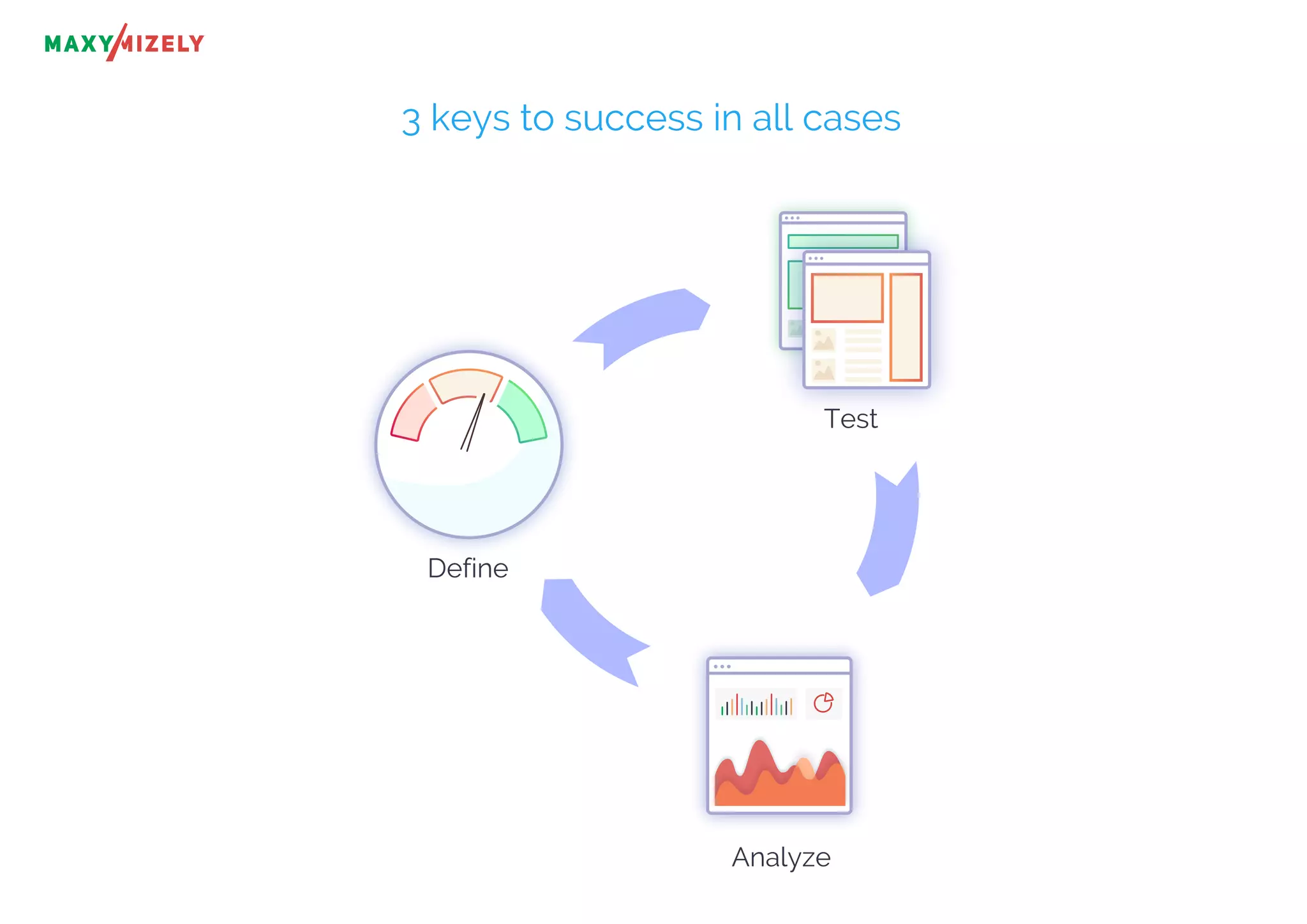 3 keys to success in all cases
Analyze
Define
Test
 