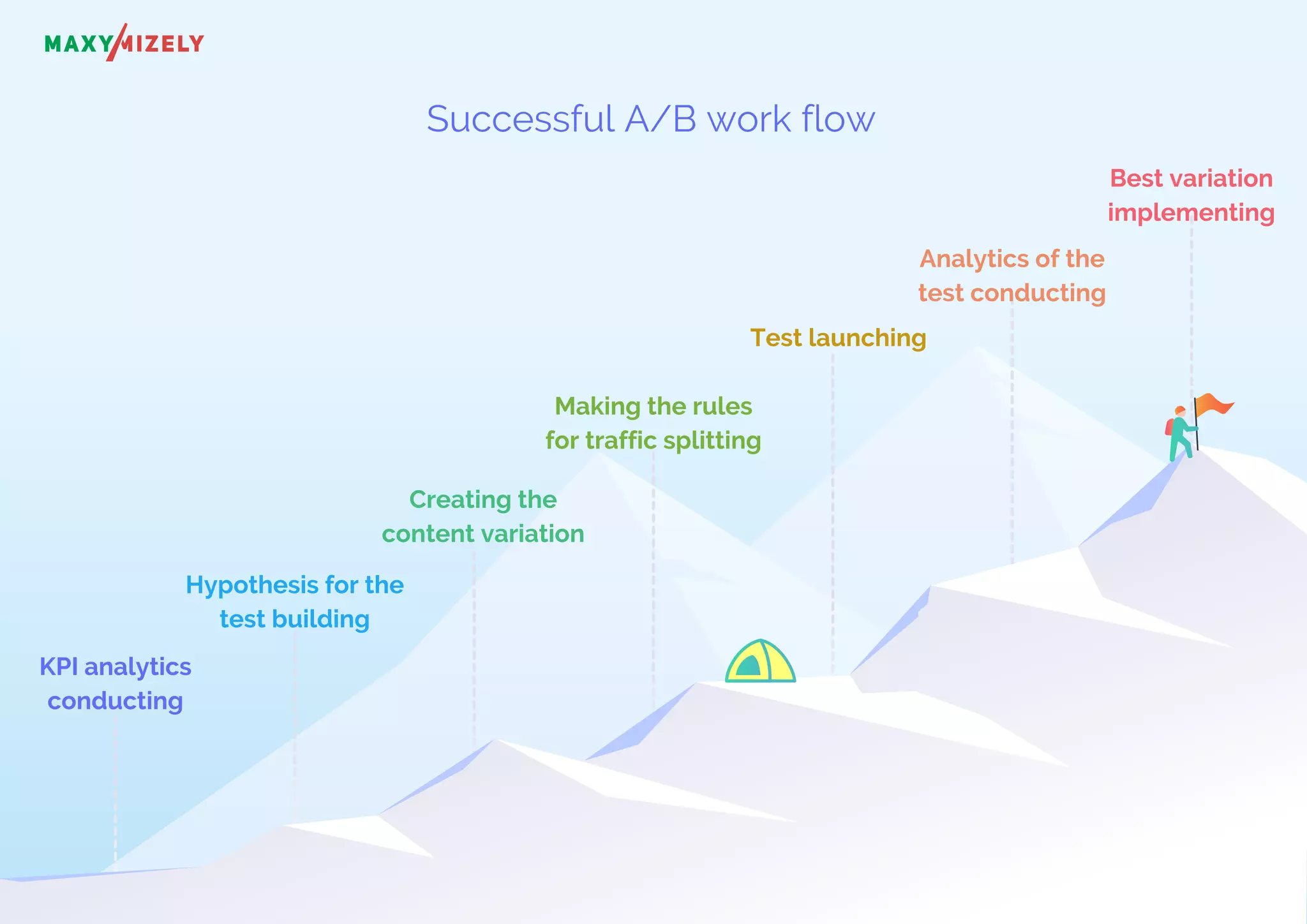 Successful A/B work flow
Hypothesis for the
test building
KPI analytics
conducting
Creating the
content variation
Test launching
Making the rules
for traffic splitting
Analytics of the
test conducting
Best variation
implementing
 