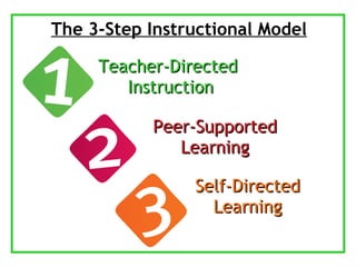 Teacher-Directed  Instruction Peer-Supported Learning Self-Directed Learning The 3-Step Instructional Model 