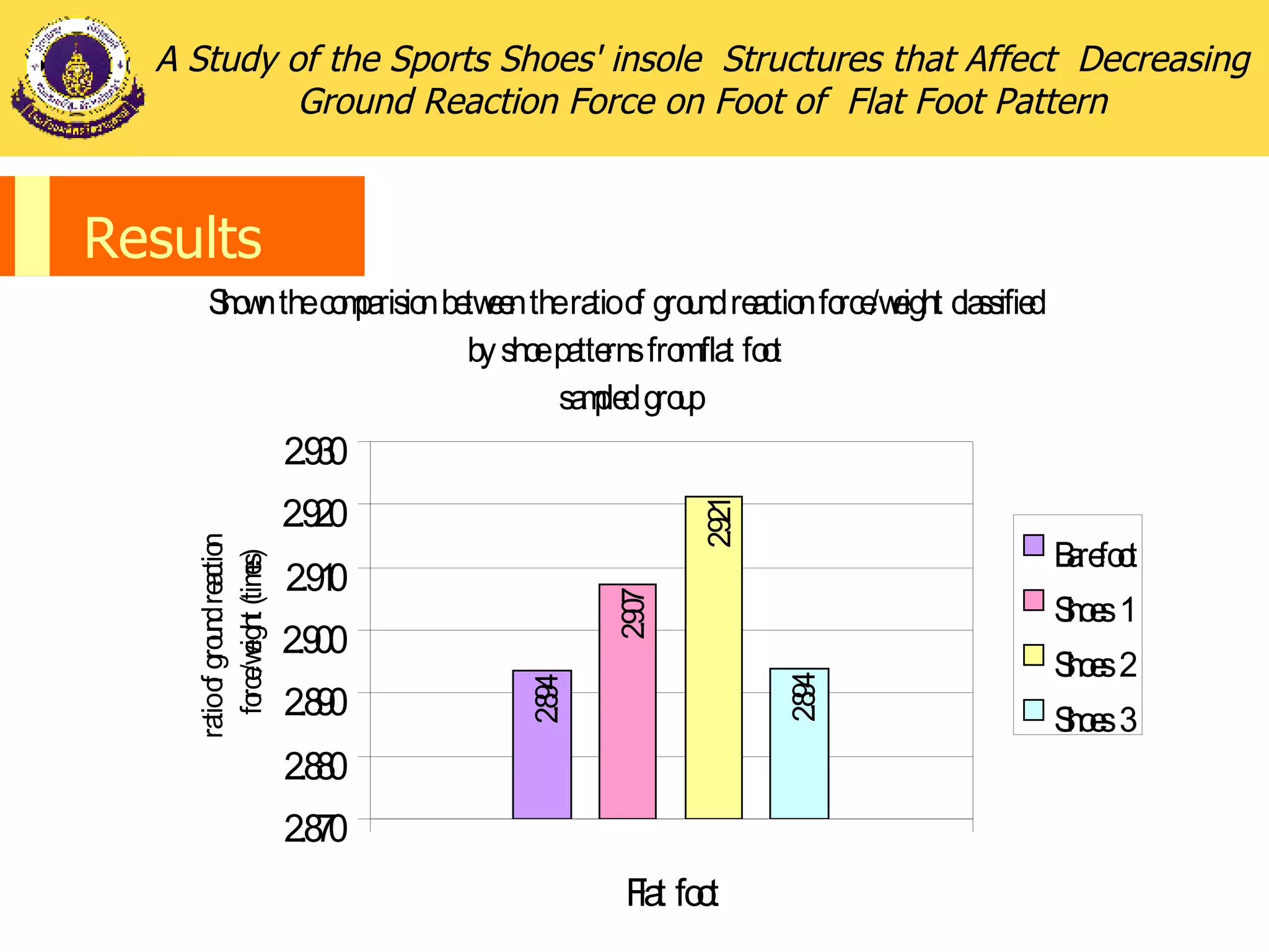 A Study of the Sports Shoes' insole  Structures that Affect  Decreasing Ground Reaction Force on Foot of  Flat Foot Pattern Results 