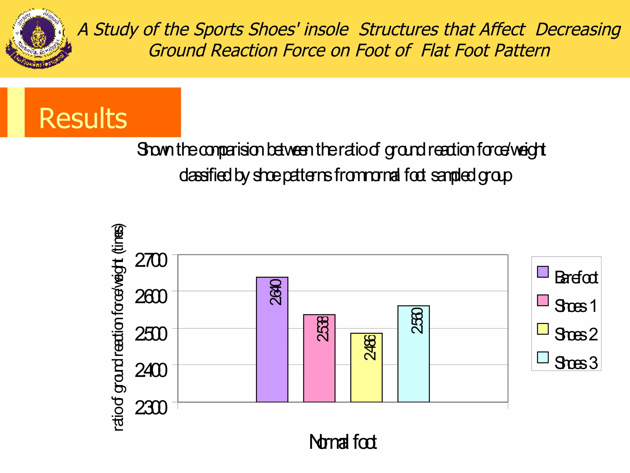 Results A Study of the Sports Shoes' insole  Structures that Affect  Decreasing Ground Reaction Force on Foot of  Flat Foot Pattern 