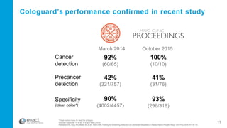 Cancer
detection
92%
(60/65)
Precancer
detection
42%
(321/757)
Specificity
(clean colon*)
90%
(4002/4457)
*Clean colons have no need for a biopsy
Sources: Imperiale TF et al., N Engl J Med (2014)
Redwood DG, Asay ED, Blake ID, et al . Stool DNA Testing for Screening Detection of Colorectal Neoplasia in Alaska Native People. Mayo Clin Proc 2016; 91: 61-70.
Cologuard’s performance confirmed in recent study
March 2014 October 2015
41%
(31/76)
100%
(10/10)
93%
(296/318)
11
 