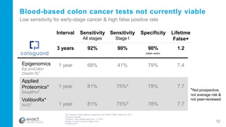 1FDA Advisory Panel material, Epigenomics AG PMA P130001, March 26, 2014
2Company website
3Company news release dated Feb. 17, 2016
4Stages I-II; does not report Stage I only
55-assay panel
Blood-based colon cancer tests not currently viable
(clean colon)
Low sensitivity for early-stage cancer & high false positive rate
*Not prospective,
not average risk &
not peer-reviewed
Interval Sensitivity
All stages
Sensitivity
Stage I
Specificity Lifetime
False+
3 years 92% 90% 90% 1.2
Epigenomics
Epi proColon
(Septin 9)1
1 year 68% 41% 79% 7.4
Applied
Proteomics*
SimpliPro2
1 year 81% 75%4 78% 7.7
VolitionRx*
NuQ3 1 year 81% 75%5 78% 7.7
12
 