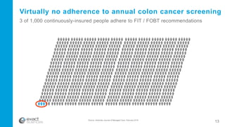 Source: American Journal of Managed Care, February 2016
Virtually no adherence to annual colon cancer screening
3 of 1,000 continuously-insured people adhere to FIT / FOBT recommendations
13
 