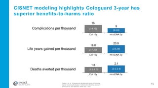 Zauber A, et. al. “Evaluating the Benefits and Harms of Colorectal
Cancer Screening Strategies: A Collaborative Modeling Approach.”
AHRQ (2015). See Appendix Tables 3(a) – 10(c).
CISNET modeling highlights Cologuard 3-year has
superior benefits-to-harms ratio
Complications per thousand
Life years gained per thousand
Deaths averted per thousand
15
 
