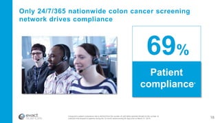 Only 24/7/365 nationwide colon cancer screening
network drives compliance
69%
Patient
compliance*
Cologuard’s patient compliance rate is derived from the number of valid tests reported divided by the number of
collection kits shipped to patients during the 12-month period ending 60 days prior to March 31, 2016. 18
 
