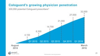 Cologuard’s growing physician penetration
*IMS data based on heart drug prescriptions
August
2014
March
2016
4,100
8,300
14,700
21,000
27,000
200,000 potential Cologuard prescribers*
20
32,000
Q1 2015 Q2 2015 Q3 2015 Q4 2015 Q1 2016
 
