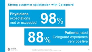 Strong customer satisfaction with Cologuard
Physicians
expectations
met or exceeded 98%
Patients rated
Cologuard experience
very positive88%
Sources: ZS survey conducted for Exact Sciences, n=300
Exact Sciences Laboratories patient satisfaction survey data is cumulative; n = 2,799
21
 