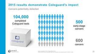 Source: Imperiale TF et al., N Engl J Med (2014)
Exact Sciences internal estimates based upon prevalence and detection rates from DeeP-C study
2015 results demonstrate Cologuard’s impact
Cancers potentially detected
104,000
completed
Cologuard tests
600
cancers
500
early-stage
cancers
22
 