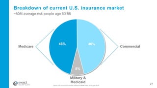 46% 46%
8%
Source: US Census 2013 and AIS Directory of Health Plans: 2015; ages 50-85
27
Medicare Commercial
Military &
Medicaid
Breakdown of current U.S. insurance market
~80M average-risk people age 50-85
 