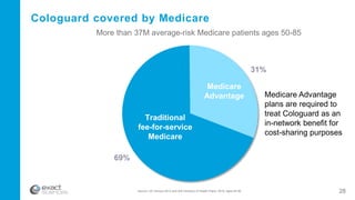 Cologuard covered by Medicare
69%
31%
Medicare
Advantage
Traditional
fee-for-service
Medicare
Source: US Census 2013 and AIS Directory of Health Plans: 2015; ages 50-85
More than 37M average-risk Medicare patients ages 50-85
28
Medicare Advantage
plans are required to
treat Cologuard as an
in-network benefit for
cost-sharing purposes
 