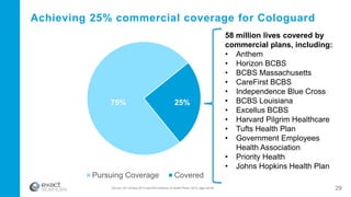 75% 25%
Pursuing Coverage Covered
Source: US Census 2013 and AIS Directory of Health Plans: 2015; ages 50-85
Achieving 25% commercial coverage for Cologuard
29
58 million lives covered by
commercial plans, including:
• Anthem
• Horizon BCBS
• BCBS Massachusetts
• CareFirst BCBS
• Independence Blue Cross
• BCBS Louisiana
• Excellus BCBS
• Harvard Pilgrim Healthcare
• Tufts Health Plan
• Government Employees
Health Association
• Priority Health
• Johns Hopkins Health Plan
 