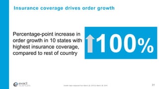 100%
31
Insurance coverage drives order growth
Growth rates measured from March 29, 2015 to March 26, 2016
Percentage-point increase in
order growth in 10 states with
highest insurance coverage,
compared to rest of country
 