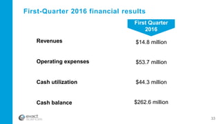 First-Quarter 2016 financial results
Revenues
Operating expenses
Cash utilization
Cash balance
33
First Quarter
2016
$14.8 million
$53.7 million
$44.3 million
$262.6 million
 
