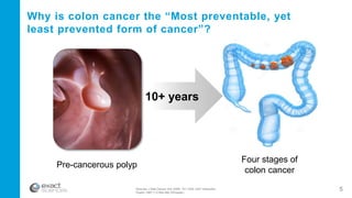 10+ years
Sources: J Natl Cancer Inst. 2009; 101:1225-1227 (Itzkowitz)
Gastro 1997;112:594-692 (Winawer)
Why is colon cancer the “Most preventable, yet
least prevented form of cancer”?
Pre-cancerous polyp
Four stages of
colon cancer
5
 