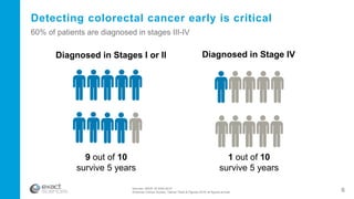 Sources: SEER 18 2004-2010
American Cancer Society, Cancer Facts & Figures 2016; all figures annual
Detecting colorectal cancer early is critical
9 out of 10
survive 5 years
Diagnosed in Stages I or II Diagnosed in Stage IV
1 out of 10
survive 5 years
60% of patients are diagnosed in stages III-IV
6
 