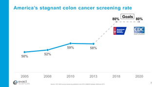 America’s stagnant colon cancer screening rate
50%
52%
59% 58%
80% 80%
2005 2008 2010 2013 2018 2020
Source: CDC NHIS survey results as published in the CDC’s MMWR between 2006 and 2015
7
Goals
 