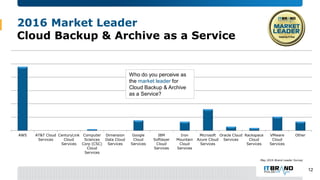 2016 Market Leader
Cloud Backup & Archive as a Service
AWS AT&T Cloud
Services
CenturyLink
Cloud
Services
Computer
Sciences
Corp (CSC)
Cloud
Services
Dimension
Data Cloud
Services
Google
Cloud
Services
IBM
Softlayer
Cloud
Services
Iron
Mountain
Cloud
Services
Microsoft
Azure Cloud
Services
Oracle Cloud
Services
Rackspace
Cloud
Services
VMware
Cloud
Services
Other
Who do you perceive as
the market leader for
Cloud Backup & Archive
as a Service?
May 2016 Brand Leader Survey
12
 