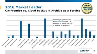 2016 Market Leader
On-Premise vs. Cloud Backup & Archive as a Service
Who do you perceive as
the market leader for On-
Pre...