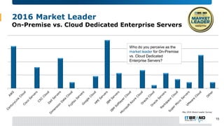2016 Market Leader
On-Premise vs. Cloud Dedicated Enterprise Servers
Who do you perceive as the
market leader for On-Premi...