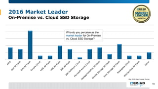 2016 Market Leader
On-Premise vs. Cloud SSD Storage
Who do you perceive as the
market leader for On-Premise
vs. Cloud SSD Storage?
May 2016 Brand Leader Survey
19
 