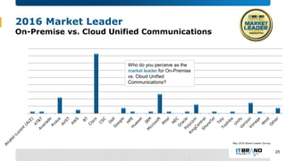 2016 Market Leader
On-Premise vs. Cloud Unified Communications
Who do you perceive as the
market leader for On-Premise
vs....