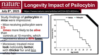 July 8th
, 2025 https://www.nature.com/articles/s41514-025-00244-x
Study findings of psilocybin in
mice were impressive:
Mice receiving psilocybin were
2.5-
times more likely to be alive
than
controls at 10 months, which
represents about a 60% lower
risk
of death.
• Moreover, treated mice
look noticeably better,
with thicker fur and less
white hair
Longevity Impact of Psilocybin
 