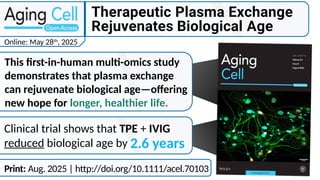 Print: Aug. 2025 | http://doi.org/10.1111/acel.70103
Online: May 28th
, 2025
This first-in-human multi-omics study
demonstrates that plasma exchange
can rejuvenate biological age—offering
new hope for longer, healthier life.
Clinical trial shows that TPE + IVIG
reduced biological age by 2.6 years
 