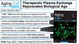 Print: Aug. 2025 | http://doi.org/10.1111/acel.70103
Online: May 28th
, 2025
• TPE + IVIG reversed signatures of aging across the
epigenome, proteome, metabolome, and immune system.
• Most rejuvenation occurred after three sessions,
suggesting long term benefits need periodic treatment.
• Participants—even healthy ones—showed
improved balance, strength, and vitality.
• Reversed immune aging, restoring youthful immune
cell balance and improving resilience against infection.
 