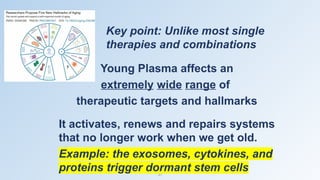 27
Young Plasma affects an
extremely wide range of
therapeutic targets and hallmarks
Key point: Unlike most single
therapies and combinations
It activates, renews and repairs systems
that no longer work when we get old.
Example: the exosomes, cytokines, and
proteins trigger dormant stem cells
 