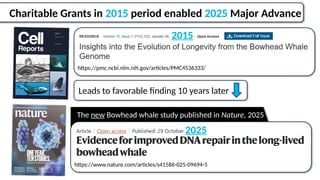 2015
Charitable Grants in 2015 period enabled 2025 Major Advance
https://pmc.ncbi.nlm.nih.gov/articles/PMC4536333/
2025
https://www.nature.com/articles/s41586-025-09694-5
The new Bowhead whale study published in Nature, 2025
Leads to favorable finding 10 years later
 