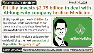 March 30th
, 2026
Eli Lilly invests $2.75 billion in deal with
AI-longevity company Insilico Medicine
Eli Lilly is putting up nearly $3 billion for
an exclusive, world-wide license to pre-
clinical oral drug candidates identified by
Insilico Medicine’s AI research models.
“This deal will involve a collaboration
on identifying the next generation of
AI-predicted longevity drugs”
https://longevity.technology/news/lilly-races-to-become-first-longevity-big-pharma/
March 30, 2026
 