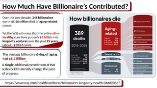Over the past decade, 246 billionaires
worth $1.56 trillion died of aging-related
causes.
Yet the WSJ estimates that the entire ultra-
wealthy class have put only $5 billion into
longevity ventures over the past 25 years
(about ~$200M/year).
The average billionaire dying of aging
had $6.3 Billion
How Much Have Billionaire’s Contributed?
…
A single additionalcommitmentatthat
scalecould materially change the pace
of progress.
https://www.wsj.com/health/wellness/billionaires-longevity-health-04dd205c?
 