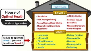 House of
Optimal Health
- Hormones - Kidney function
- LDL/ApoB - Sleep quality
- Blood Pressure - Glucose
- C-reactive protein - Homocysteine
- Insulin - Sedentary
- Senolytics
- OSK reprogramming
- mTOR-inhibition
- Exosomes
- Mesenchymal Stem Cells - Mitochondria Transfer
- Young Plasma/Blood filtering
Failure to optimize
Level 1, preclude
benefits of Level 2.
Optional Approaches
Healthy Aging
- Perinatal tissues
- Hyperbaric - Gene therapies
Level 2
Level 1
 