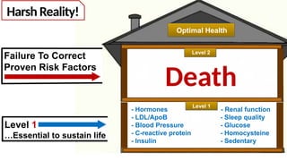 Optimal Health
Level 2
Level 1
- Hormones - Renal function
- LDL/ApoB - Sleep quality
- Blood Pressure - Glucose
- C-reactive protein - Homocysteine
- Insulin - Sedentary
Death
Level 1
…Essential to sustain life
Harsh Reality!
Failure To Correct
Proven Risk Factors
 