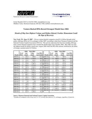Emily Mendell, NVCA, 610-565-3904, emendell@nvca.org
Matthew Toole, Thomson Financial, 646-822-7560, matthew.toole@thomson.com


                  Venture-Backed IPOs Record Strongest Month Since 2004

  Month of May Saw Highest Volume and Dollars Raised; Further Momentum Could
                              Be Sign of Recovery

New York, NY- June 12, 2007 – Eleven venture-backed companies raised $1.6 billion through initial
public offerings (IPOs) on US exchanges in May 2007, according to data from Thomson Financial and the
National Venture Capital Association (NVCA). This activity represents the first time monthly offerings
from venture-backed companies have reached the double digits since October 2004. May 2007 was also
the highest month for dollars raised since August 2004 when the IPO offer amount, bolstered by the debut
of Google, reached nearly $1.9 billion.

                 Offer Post Offer                           Offer Post Offer
           No of Amt     Value     Avg Offer          No of Amt     Value     Avg Offer
 Month     IPOs* ($mil)  ($mil)    Amt ($mil) Month IPOs* ($mil)    ($mil)    Amt ($mil)
2004-01        1 136.5       808.2      136.5 2005-10     3    94.2     485.4       31.4
2004-02        6 519.3     2,149.8       86.6 2005-11     6 860.0     3,031.0      143.3
2004-03        4 176.3       620.1       44.1 2005-12     3 270.0       906.7       90.0
2004-04        8 581.2     2,170.1       72.6 2006-01     2 183.6       531.8       91.8
2004-05        6 318.9     1,286.3       53.2 2006-02     6 237.6       817.8       39.6
2004-06       13 956.4     5,114.4       73.6 2006-03     2 119.6       417.6       59.8
2004-07       12 787.9     3,185.3       65.7 2006-04     4 232.9     1,029.3       58.2
2004-08        4 1,881.0 23,982.7       470.3 2006-05     7 946.1     4,016.1      135.2
2004-09        5 323.2     1,076.6       64.6 2006-06     6 347.0     1,604.4       57.8
2004-10       13 1,587.1   5,895.9      122.1 2006-07     1    10.2      70.9       10.2
2004-11        5 409.7     1,697.8       81.9 2006-08     1    95.3     396.1       95.3
2004-12        6 745.3     2,609.5      124.2 2006-09     5 558.7     2,335.4      111.7
2005-01        2 250.5     1,267.2      125.3 2006-10     6 427.8     1,903.8       71.3
2005-02        5 212.5       836.1       42.5 2006-11     5 393.7     1,368.0       78.8
2005-03        0     0.0       0.0        0.0 2006-12     8 731.6     3,233.7       91.5
2005-04        2 134.4       534.8       67.2 2007-01     1    24.2      95.2       24.2
2005-05        1 140.8       711.3      140.8 2007-02     9 992.4     3,662.0      110.3
2005-06        5 226.7       786.2       45.3 2007-03     7 1,075.3   5,847.3      153.6
2005-07        5 315.0     1,292.1       63.0 2007-04     5 1,446.4   9,094.9      289.3
2005-08        6 440.5     1,813.3       73.4 2007-05    11 1,633.0   5,863.0      148.5
2005-09        6 421.9     1,596.2       70.3

Source: Thomson Financial and National Venture Capital Association
*Includes all companies with at least one U.S. VC investor that trade on U.S. exchanges, regardless of domicile.
 
