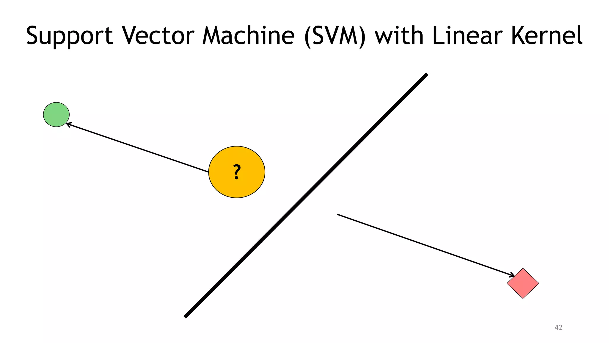?
42
Support Vector Machine (SVM) with Linear Kernel
 