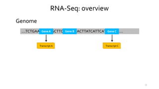 RNA-Seq: overview
.…TCTGAAACAATGCTTCAATCTAACTTATCATTCATTGGGA….
Genome
13
Gene A Gene B Gene C
Transcr. ATranscript A Transcr. ATranscript C
 