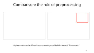 Comparison: the role of preprocessing
24
High expression can be affected by pre-processing steps like PCR-clean and “Trimmomatic”
 