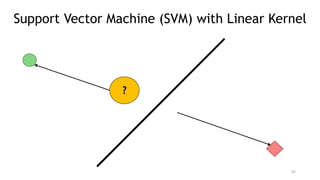 ?
42
Support Vector Machine (SVM) with Linear Kernel
 