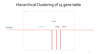 47
Hierarchical Clustering of 15 gene table
N-like Basal
C-low
Luminal4 clusters
 