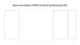 Gene annotation: ENSG to Gene Symbols plus GO
50
 