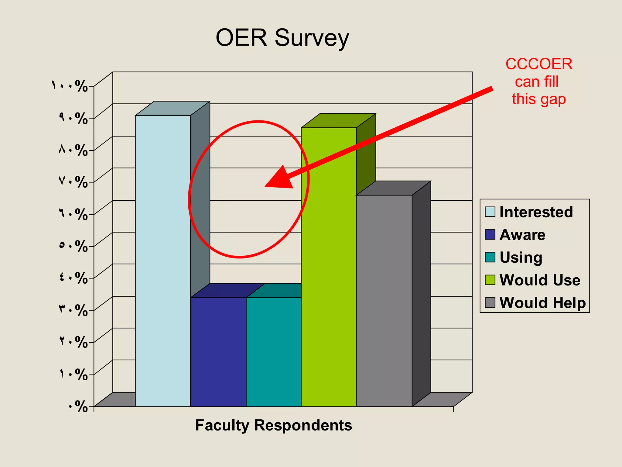CCCOER can fill  this gap OER Survey 